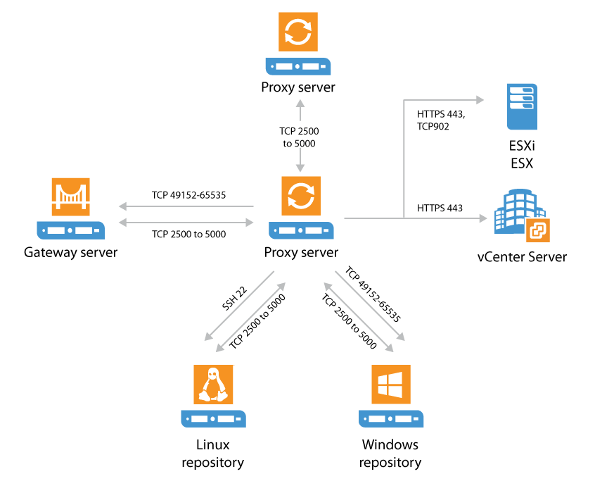 ../_images/VEEAM-for-VMWare-Backup-Backup-proxy-Connections.png