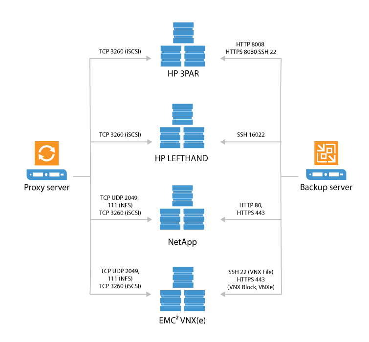 ../_images/VEEAM-for-VMWare-Backup-Storage-integration-Connections.png