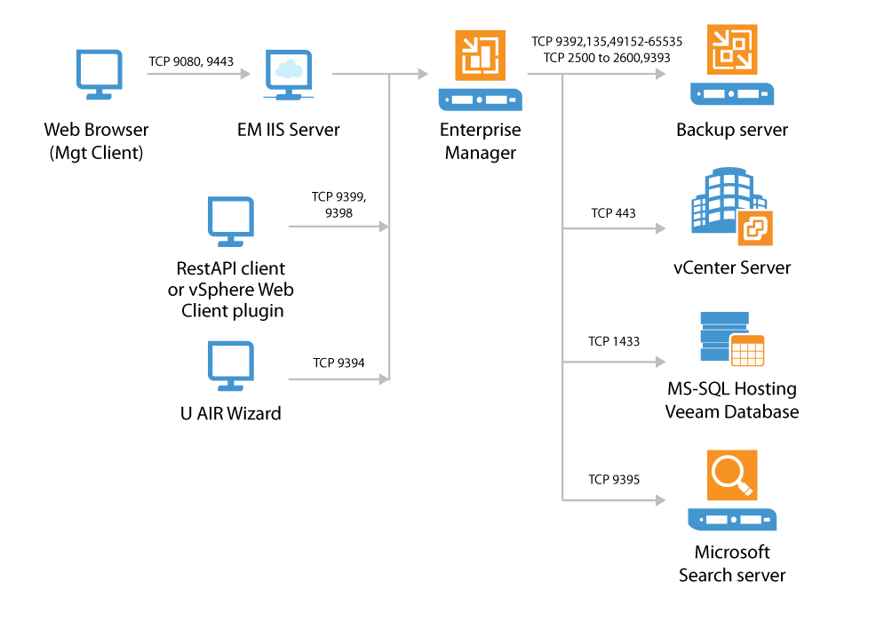 ../_images/VEEAM-for-VMWare-Enterprise-Manager-connections.png